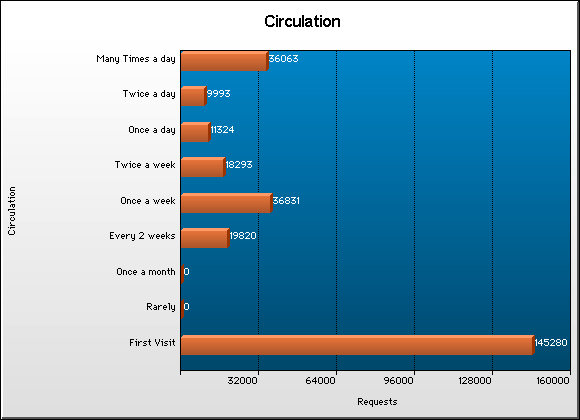 Circulation Graph