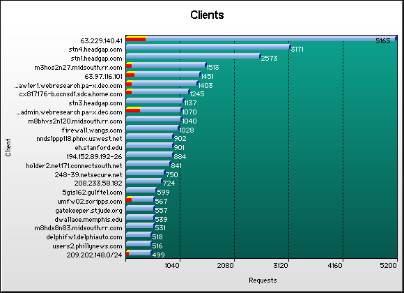 Client Graph