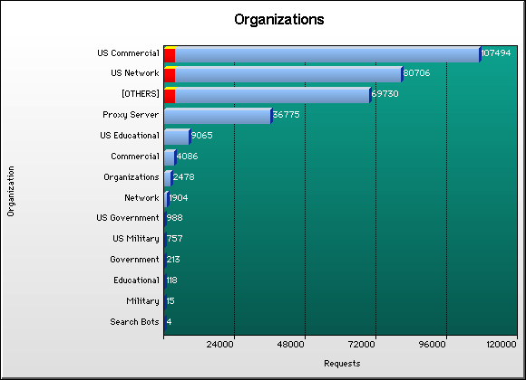 Organization Graph